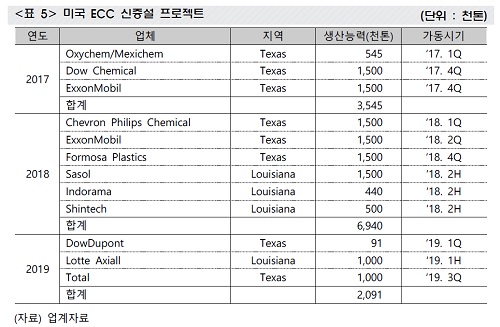 미국 ECC 신증설 프로젝트. ⓒ한국석유화학협회