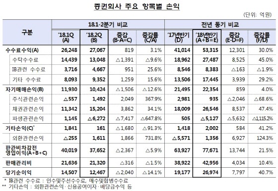 ⓒ금융감독원