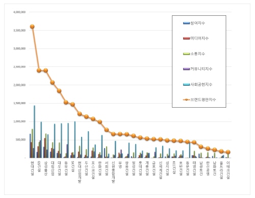 8월 건설회사 브랜드평판 빅데이터 분석 그래프.ⓒ한국기업평판연구소