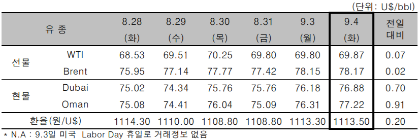 [자료=한국석유공사]