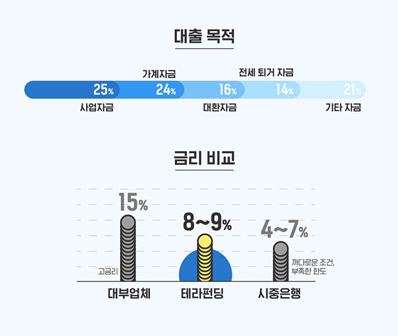 테라펀딩의 중금리 대출 인포그래픽ⓒ테라펀딩