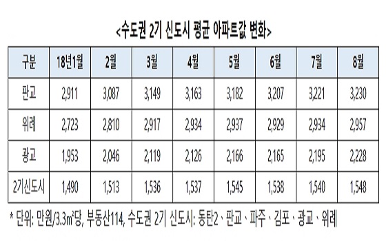 올해 수도권 2기 신도시 평균 아파트값 변화 표.ⓒ부동산114