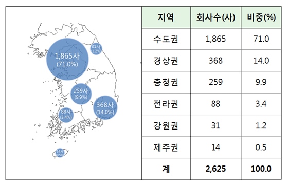 2017년 사업보고서 제출대상 법인 지역별 분포도ⓒ금융감독원