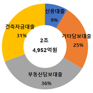 2018년 8월 31일 기준 한국P2P금융협회 회원사들의 대출 항목별 누적투자액 비중 그래프ⓒ한국P2P금융협회