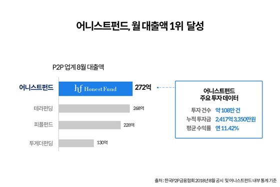 한국P2P금융협회 공시자료에 따르면 어니스트펀드는 8월 한 달 간 272억원의 신규 대출을 실행, 가장 큰 규모의 월 거래액을 보였다.ⓒ어니스트펀드