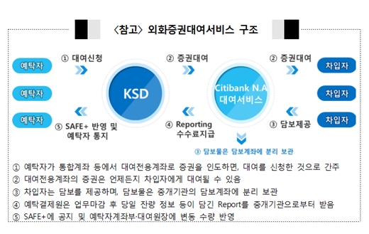 한국예탁결제원의 외화증권대여서비스 구조. ⓒ한국예탁결제원