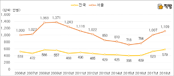 전국과 서울 아파트 실거래가 주택담보대출 연간 이자비용 시뮬레이션자료: 국토교통부, 한국은행
※ 실거래가는 10월 2일 기준, 2018년은 8월 기준.
