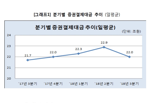 분기별 일평균 증권결제대금 추이. ⓒ한국예탁결제원