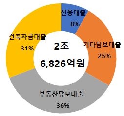 9월 30일 기준 한국P2P금융협회 회원사 대출 항목별 누적투자액 비중 그래프ⓒ한국P2P금융협회