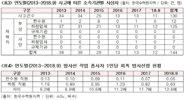 [자료 제공=김기선 의원실]