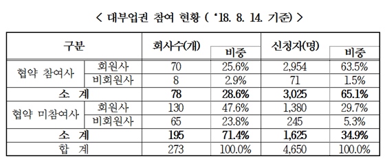 대부업권 장기소액연체자 신용지원 협약 현황ⓒ성일종 의원실