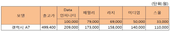 '갤럭시 A7' 공시지원금.ⓒSK텔레콤