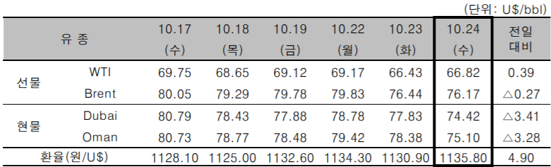 [자료제공=한국석유공사]