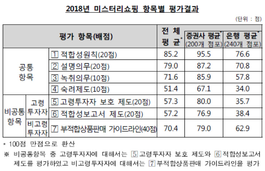 ⓒ금융감독원