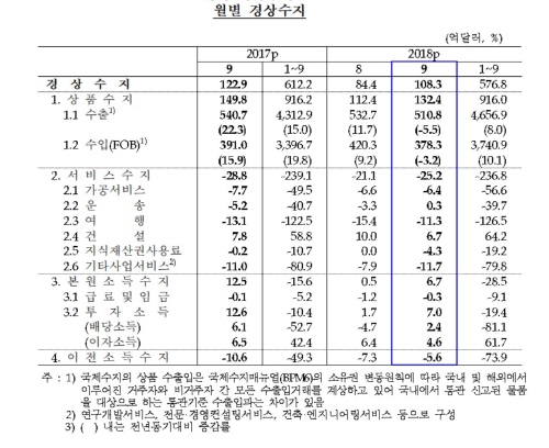 9월 경상수지가 1년 만에 최대 흑자를 갱신했다. ⓒ 한국은행
