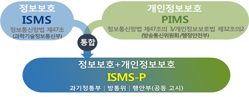 정보보호 관리체계(ISMS) 인증과 개인정보보호 관리체계(PIMS) 인증을 통합한 '정보보호 및 개인정보보호 관리체계 인증 등에 관한 고시'가 오는 7일부터 시행된다.ⓒ과학기술정보통신부