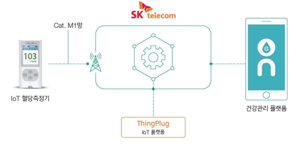 혈당측정기 '케어센스 N IoT(CareSens N IoT)' 개요 ⓒSK텔레콤