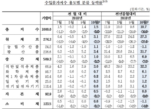 국제유가가 상승하면서 지난달 수출입물가가 2014년 이후 최대치를 기록했다. ⓒ 한국은행