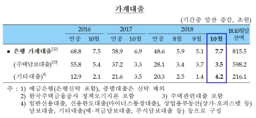 지난달 은행 가계대출이 7조7000억원 증가했다. ⓒ 한국은행