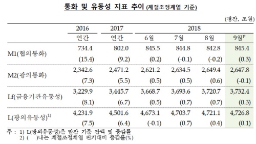 국내 시중 통화량이 넉달 연속 6%대 증가를 기록했다. ⓒ 한국은행