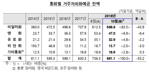 거주자 외환예금이 넉달만에 감소세로 돌아섰다. ⓒ 한국은행