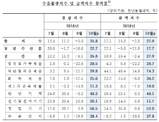 지난해 추석 영업일수 효과가 사라진 수출지수가 역대 최고치를 기록했다. ⓒ 한국은행