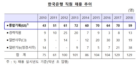 한국은행이 2019년도 신입 종합기획직원(G5) 합격자를 발표했다. ⓒ 한국은행