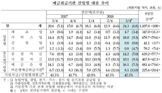 3분기 기업대출 규모가 금융위기 이후 최대 폭으로 늘어났다. ⓒ 한국은행