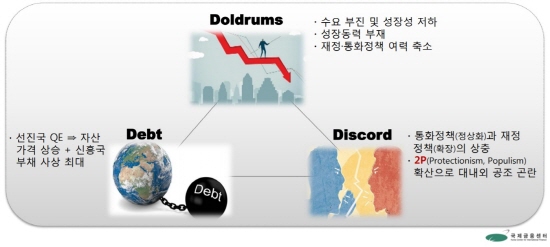 국제금융센터가 글로벌 경제에 악영향을 미치는 주요 이슈를 트리플D로 정리했다. ⓒ 국제금융센터