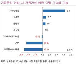 최근 은행의 저원가성 예금이탈이 지속하고 있다. ⓒ 키움증권