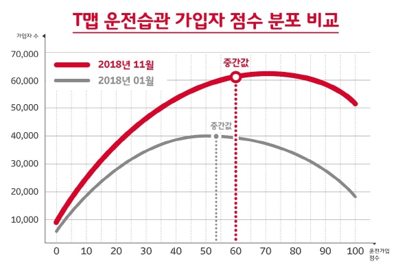 500km 이상 주행한 'T맵 운전습관' 가입자 기준.ⓒSK텔레콤