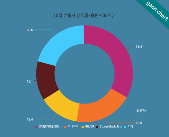 지난 10월 음원 유통업체 B2B 점유율 ⓒ가온차트
