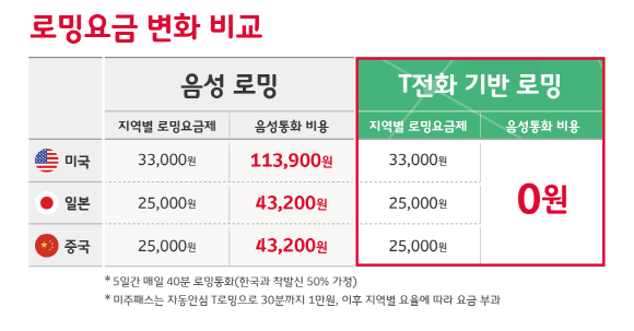 SK텔레콤 고객은 데이터로밍 요금제만 가입하면 T전화로 해외에서 한국에 있는 상대방과 무료로 통화할 수 있다. 통화에 사용되는 데이터 이용량은 차감되지 않는다.ⓒSK텔레콤