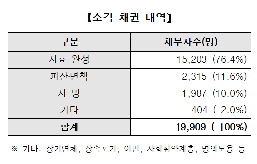 대부업계 '제 2차 장기연체채권 소각'에서 소각 처리된 채권 내역ⓒ한국대부금융협회