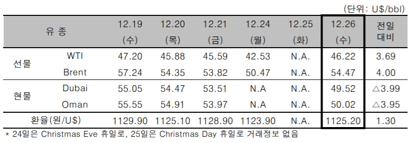 [자료=한국석유공사]