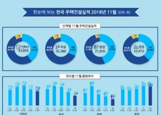 올해 아파트 입주는 '사상최대'…11월 건설시장은 '위축'