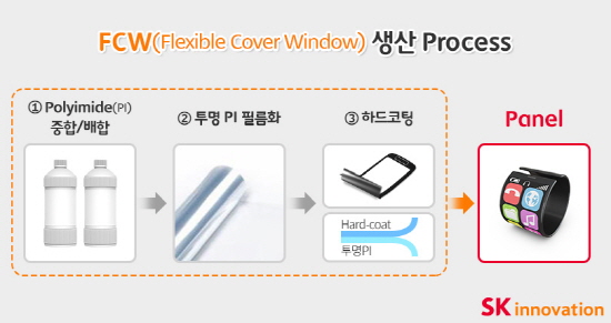 FCW(Flexible Cover Window) 생산 Process