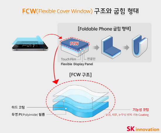 FCW(Flexible Cover Window)구조와 굽힘 형태