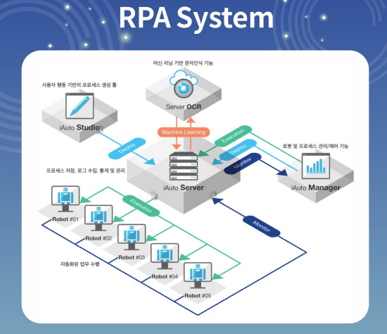 광주은행은 지난 10일부터 로보틱 프로세스 자동화(RPA: Robotic Process Automation)를 시행하여 성공적인 운영 중에 있다.ⓒ광주은행