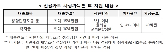 '신용카드 사랑가득론Ⅲ' 지원 내용ⓒ신용회복위원회