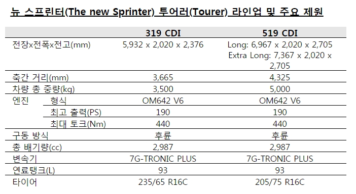 뉴 스프린터 투어러 제원 ⓒ다임러 트럭 코리아