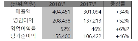 SK하이닉스 2017~2018년 연간 경영실적 비교표 (K-IFRS 기준)