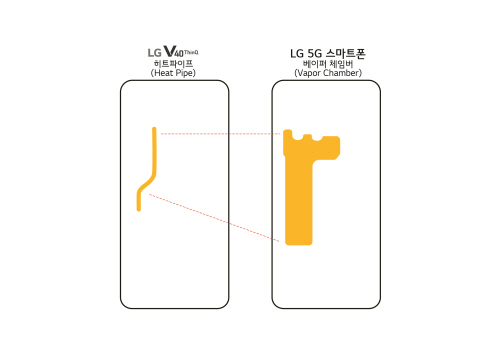 2월 24일 LG전자가 선보이는 5G 스마트폰은 기존 히트 파이프보다 방열(防熱) 성능을 한층 높였다.'베이퍼 체임버(Vapor Chamber)'를 적용해 표면적은 LG V40 ThinQ에 탑재된 히트 파이프의 2.7배에 달하고 담겨있는 물의 양은 2배 이상 많아 스마트폰 열을 빠르게 흡수하고 온도 변화를 줄인다. 사진은 LG V40 ThinQ의 히트 파이프(왼쪽)와 5G 스마트폰의 베이퍼 체임버(오른쪽) 비교 개념도