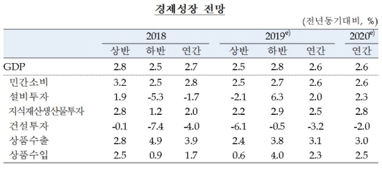 한국은행은 올해 경제성장률을 2.6%로 기존 전망치보다 0.1%포인트 하향 조정했다. 내년도 경제성장률도 올해와 같은 2.6%로 전망했다.ⓒ한국은행