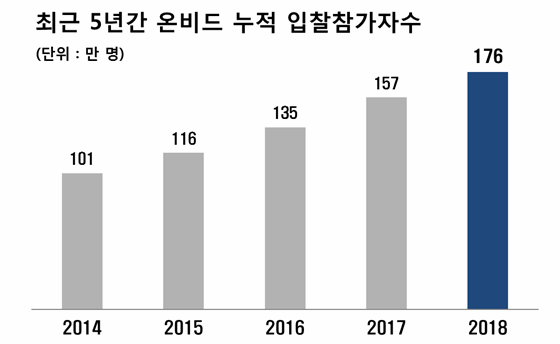 2018년 12월 기준 온비드 이용 현황ⓒ캠코