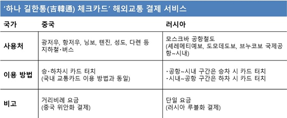 유니온페이 '하나 길한통 체크카드' 중국·러시아 교통 결제 이용 방법ⓒ유니온페이 인터내셔날