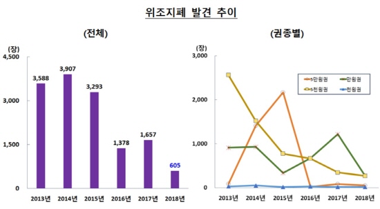 지난해 발견된 위조지폐가 1988년 이후 가장 적은 것으로 나타났다.ⓒ한국은행