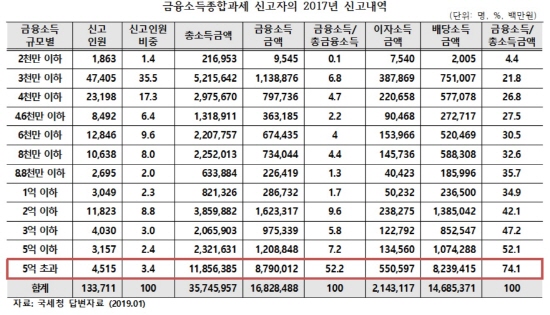 금융소득의 초고소득자에 대한 집중이 심각한 반면, 이들에 대한 과세는 역진적인 것으로 드러났다.ⓒ서형수 의원실