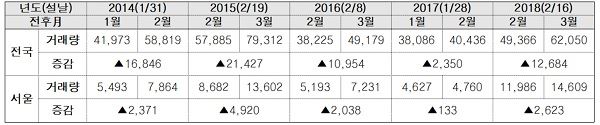설 연휴 이후 아파트 매매량 현황 (2014~2018)ⓒ김상훈 의원실