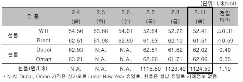 [자료=한국석유공사]